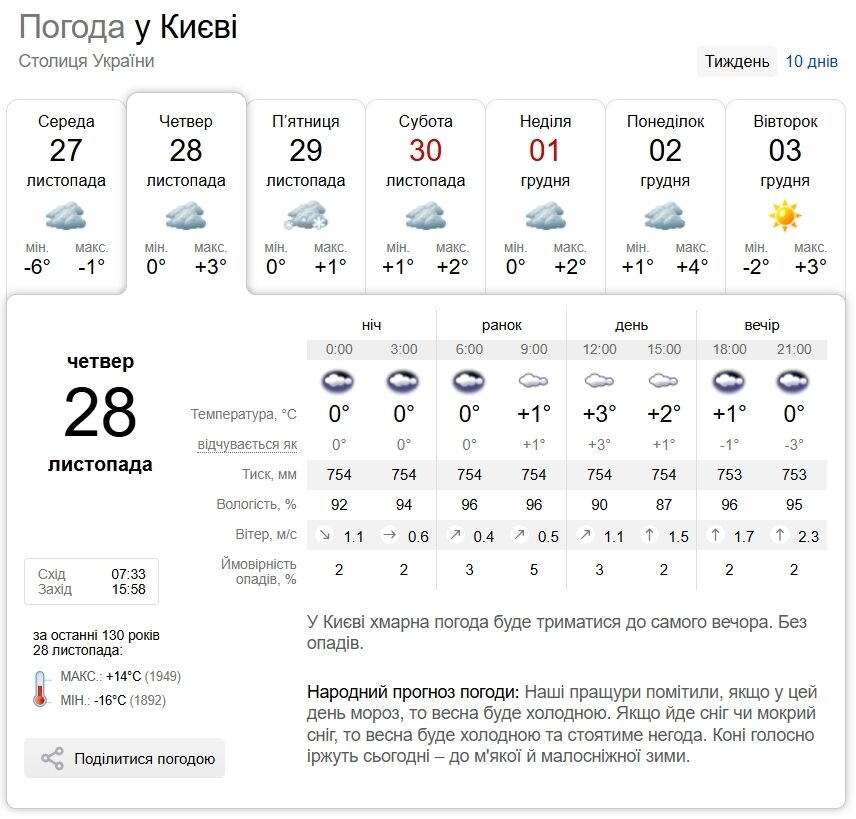 Туман и до +3°С: прогноз погоды в Киевской области на 28 ноября