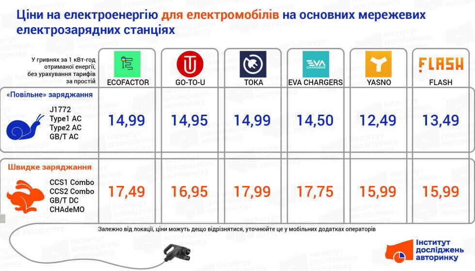 Скільки коштує зарядити електрокар