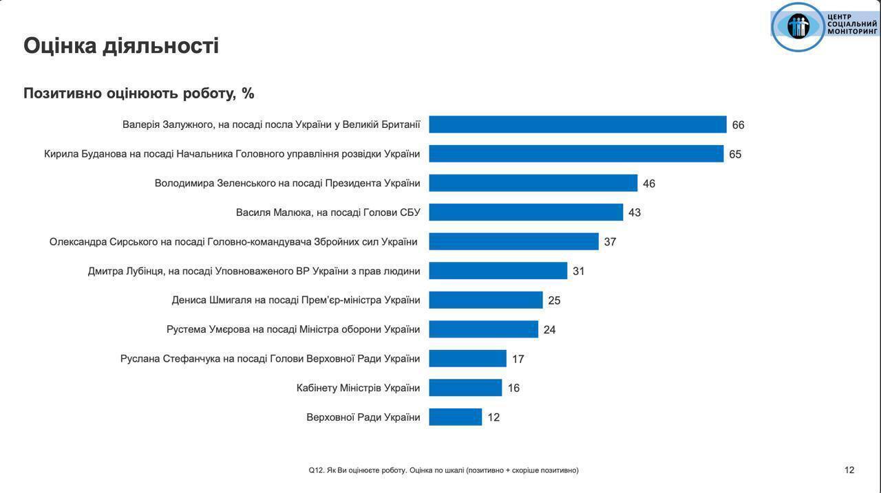 Залужний, Буданов і Зеленський очолили рейтинг позитивної оцінки серед українців – опитування