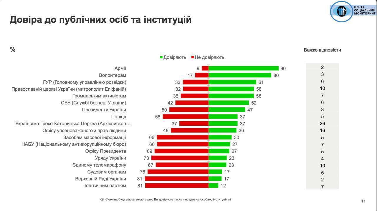 Залужний, Буданов і Зеленський очолили рейтинг позитивної оцінки серед українців – опитування