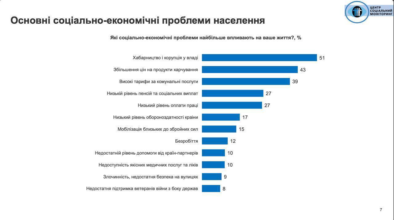 Залужний, Буданов і Зеленський очолили рейтинг позитивної оцінки серед українців – опитування