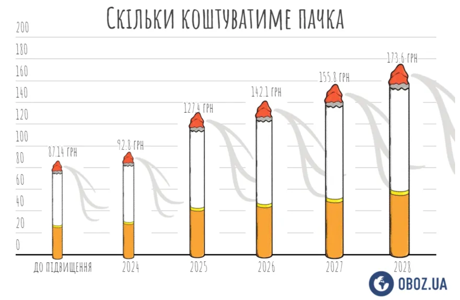 Как расти цены на сигареты в Украине