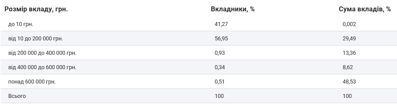 Какие суммы украинцы хранят в банках