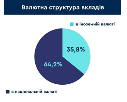 В какой валюте украинцы хранят деньги в банках