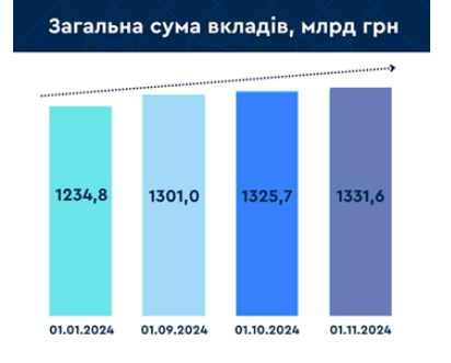 С начала 2024 года общий прирост вкладов граждан составил 96,8 млрд грн