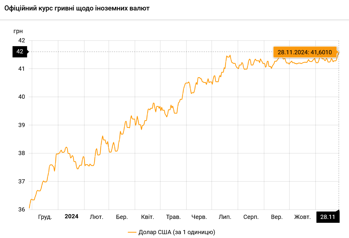 Національний банк оновив офіційний курс долара на 28 листопада до 41,6 грн.