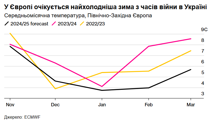 Европу ждет самая холодная зима с момента вторжения России в Украину: в Bloomberg проанализировали энергетические риски