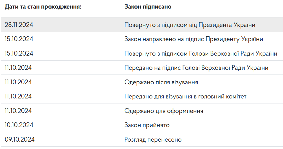 Документ не подписывали 50 дней