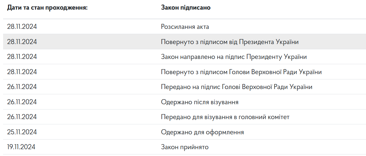 Бюджет-2025 подписал Зеленский