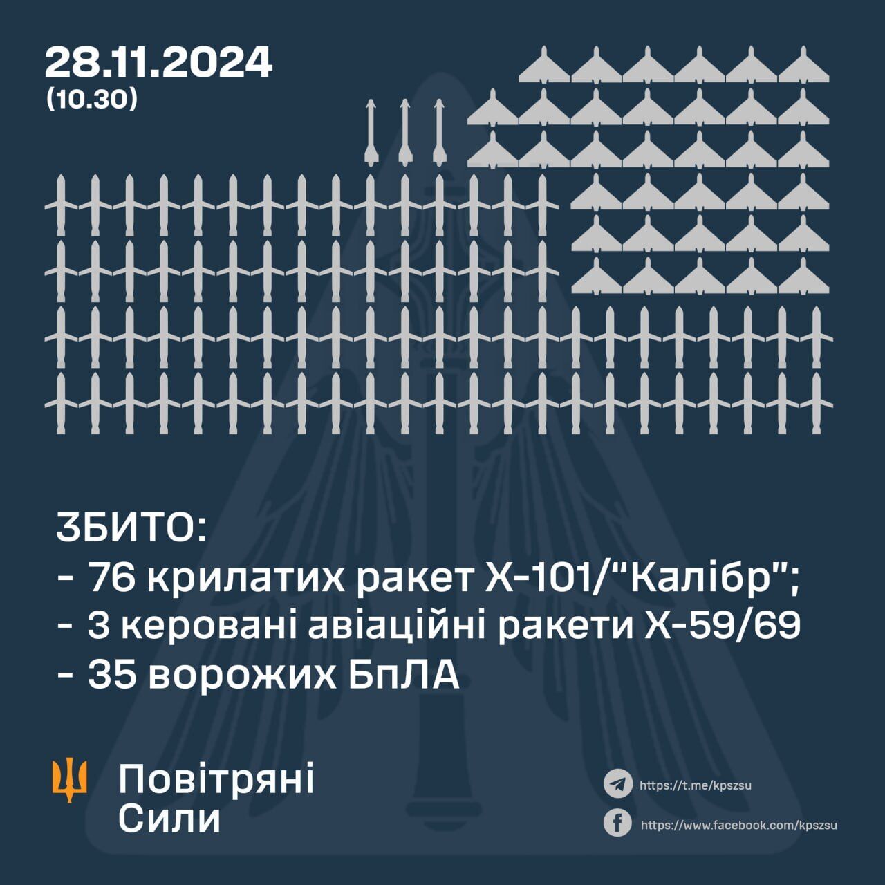 Россияне выпустили по Украине 188 средств воздушного нападения: Силы обороны сбили 79 ракет и 35 дронов-камикадзе