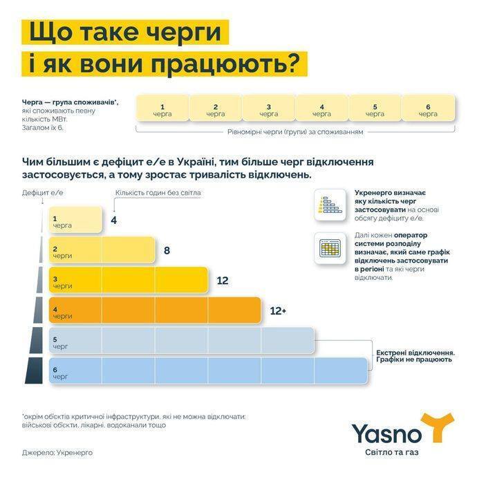 Что такое очереди отключений света