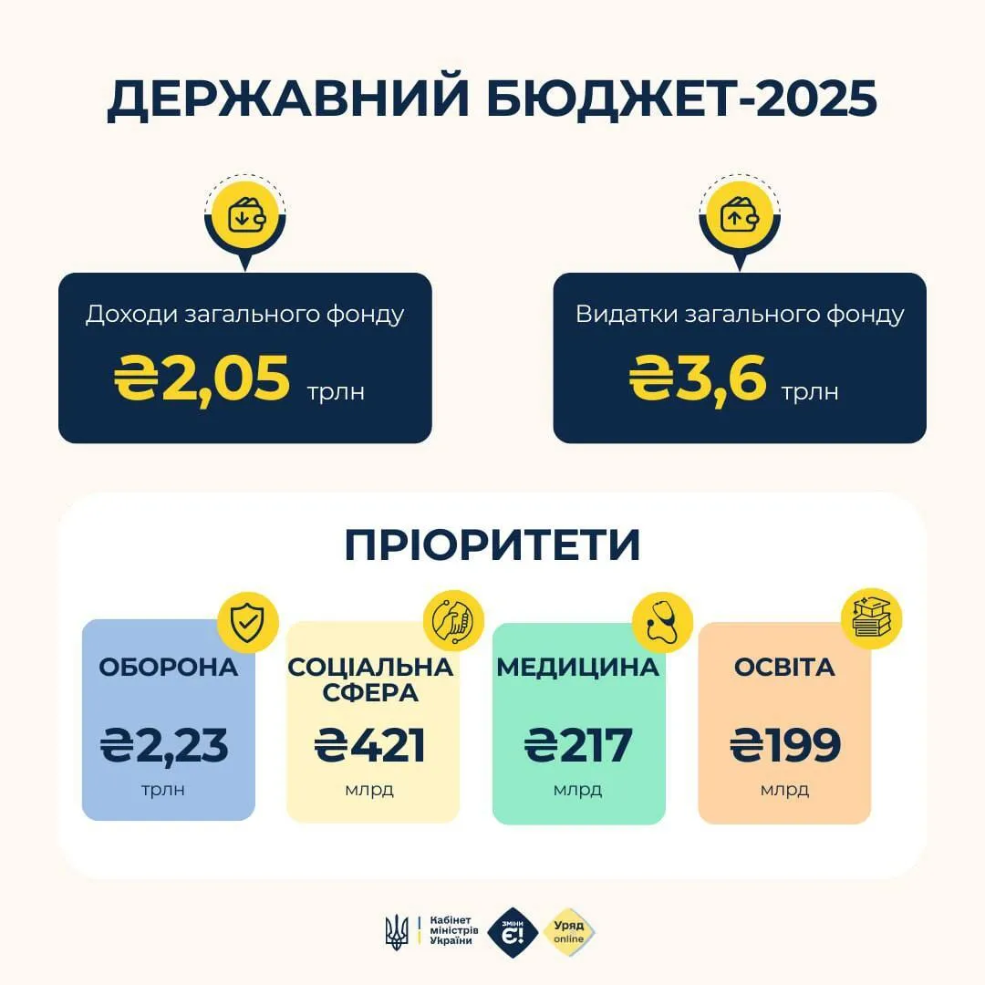 Расходы бюджета-2025