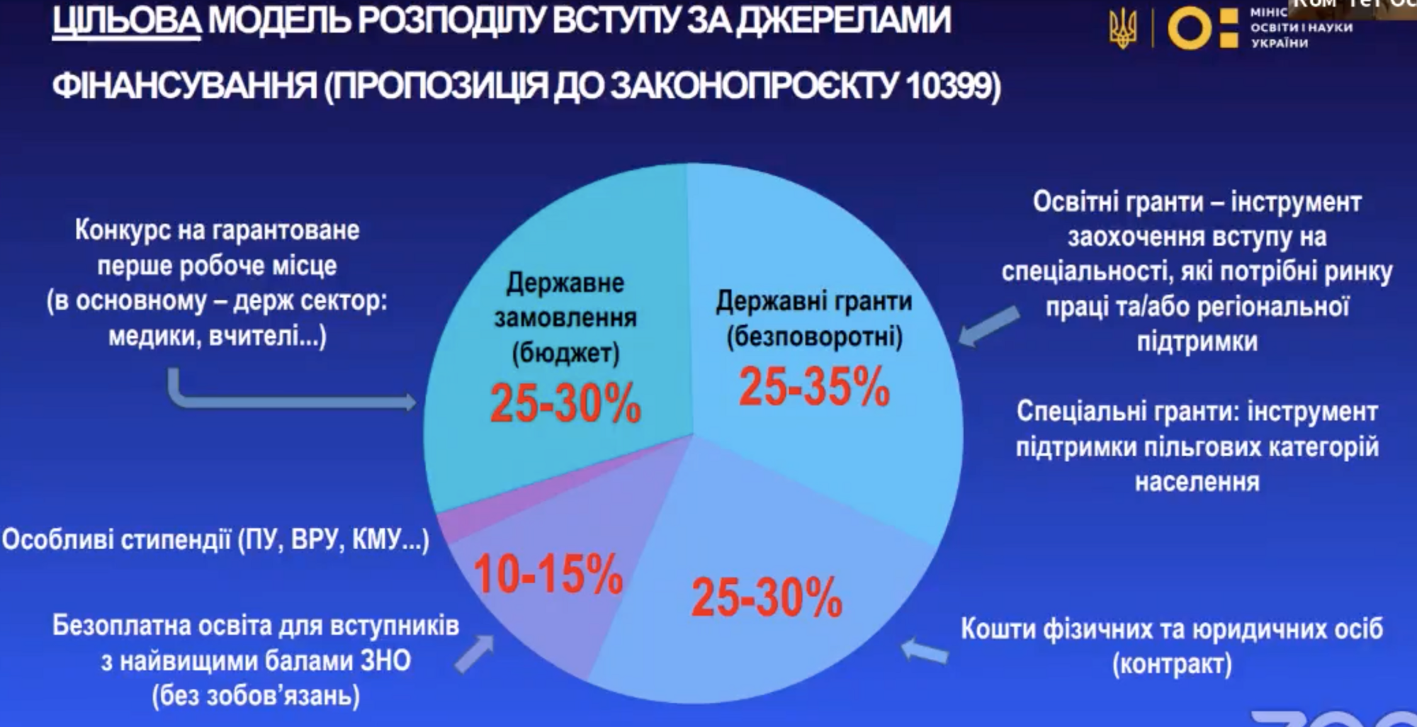 Вступ на бюджет: МОН запропонувало звільнити частину студентів від обов'язку відпрацювання