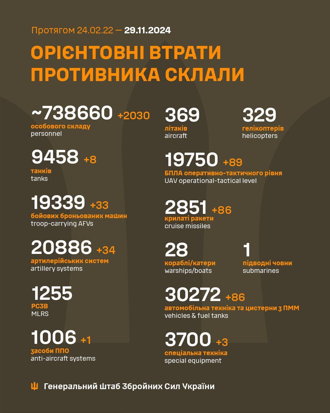 Сили оборони відмінусували рекордні 2000 окупантів за добу: дані Генштабу