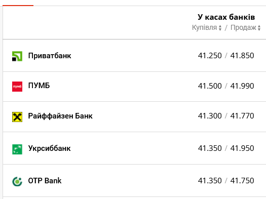 Курс доллара в банках сегродня