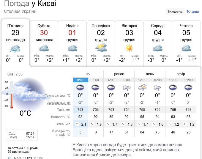 Мороз и дождь с мокрым снегом: какой будет погода в Украине 29 ноября