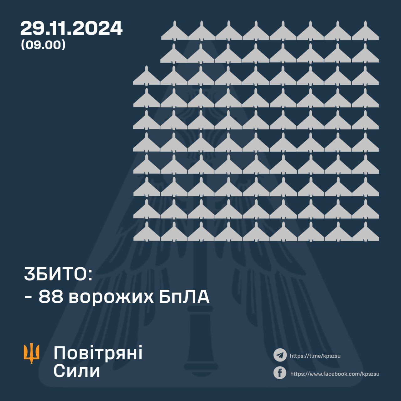 Ночью над 11 областями Украины уничтожили 88 российских дронов – Воздушные силы