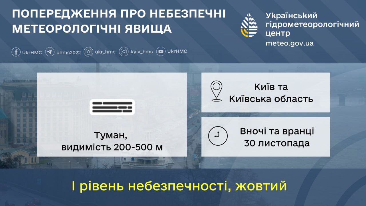 Туман та до +4°С: детальний прогноз погоди по Київщині на 30 листопада