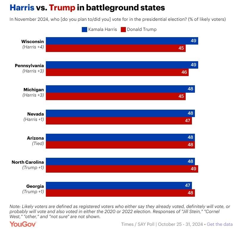 Гаррис опережает Трампа в "шатких" штатах: новые данные соцопроса накануне выборов в США