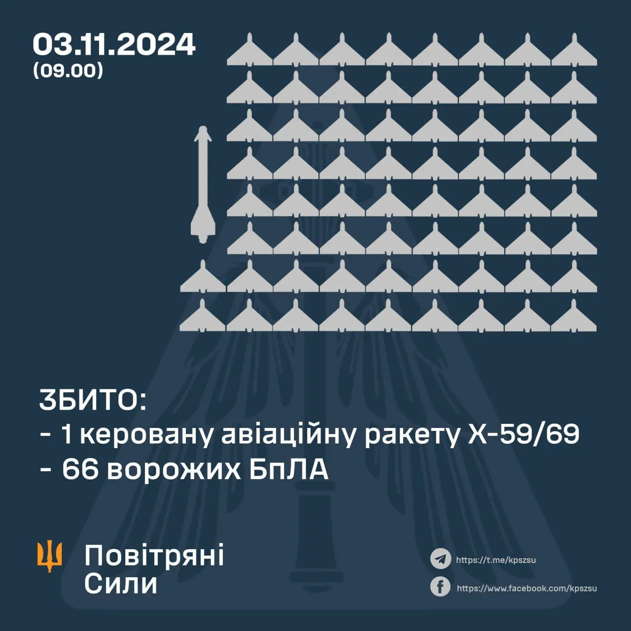 Захисники неба збили авіаракету й 66 дронів, якими вночі атакувала Росія