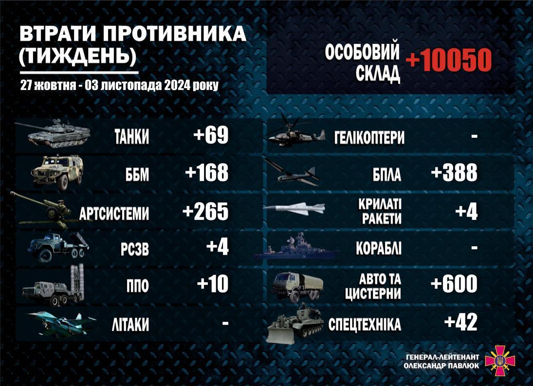 Более 10 тысяч военных и почти 70 танков: каковы потери оккупантов РФ за неделю