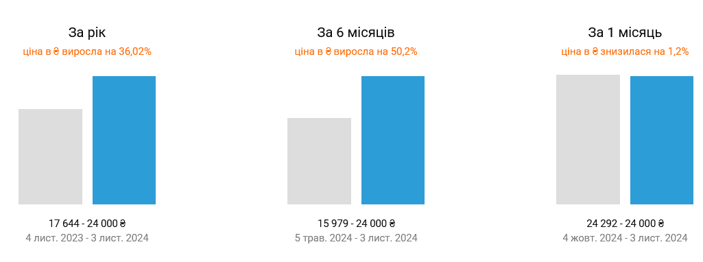 Вартість оренди квартир у Києві різко зросла