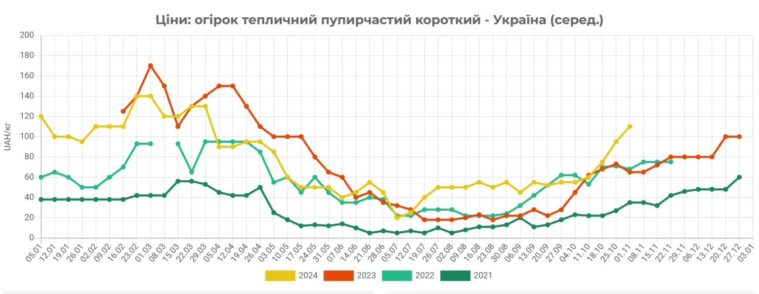 Какие цены на огурцы в супермаркетах