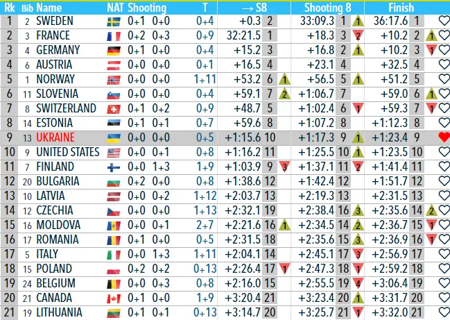 Україна чудово стартувала на Кубку світу з біатлону, влаштувавши зарубку на фініші. Відео