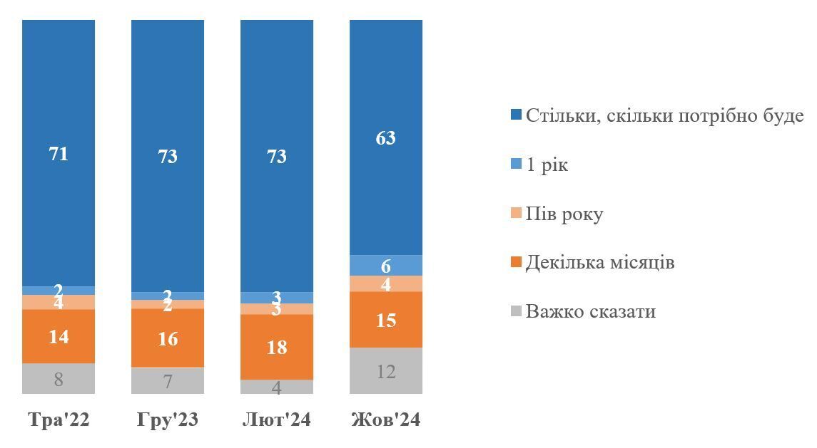 Українці відповіли, скільки ще готові нести тягар війни: у результатах опитування помітили "злам"