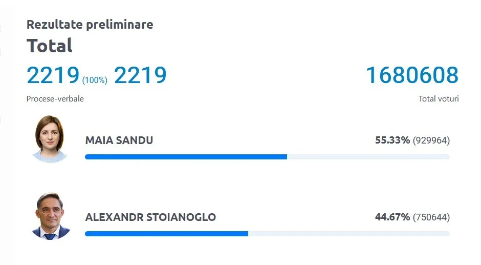 Санду победила на президентских выборах в Молдове: обработано 100% протоколов