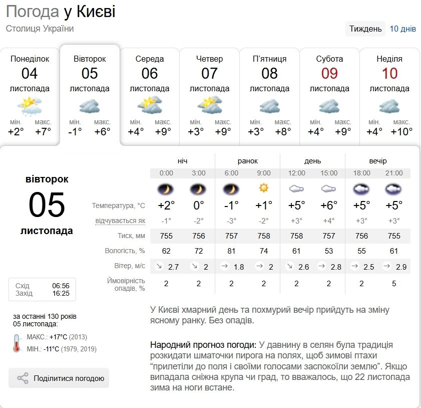 Без опадів та до +8°С: детальний прогноз погоди по Київщині на 5 листопада