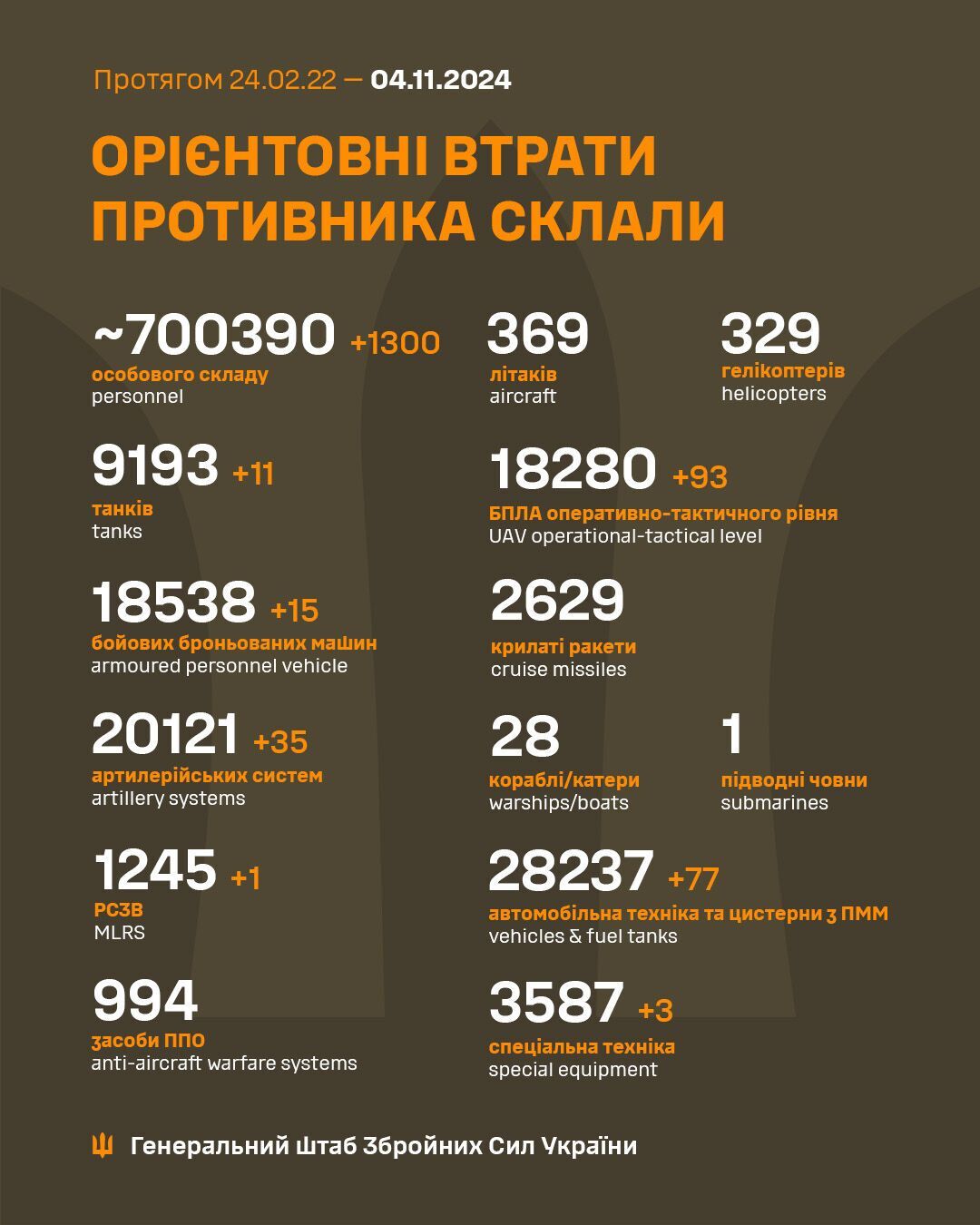 Втрати особового складу ЗС РФ в Україні сягнули 700 тисяч: ЗСУ відмінусували ще 1300 окупантів