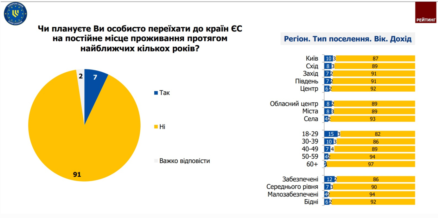 Украинцы не планируют переезжать в ЕС