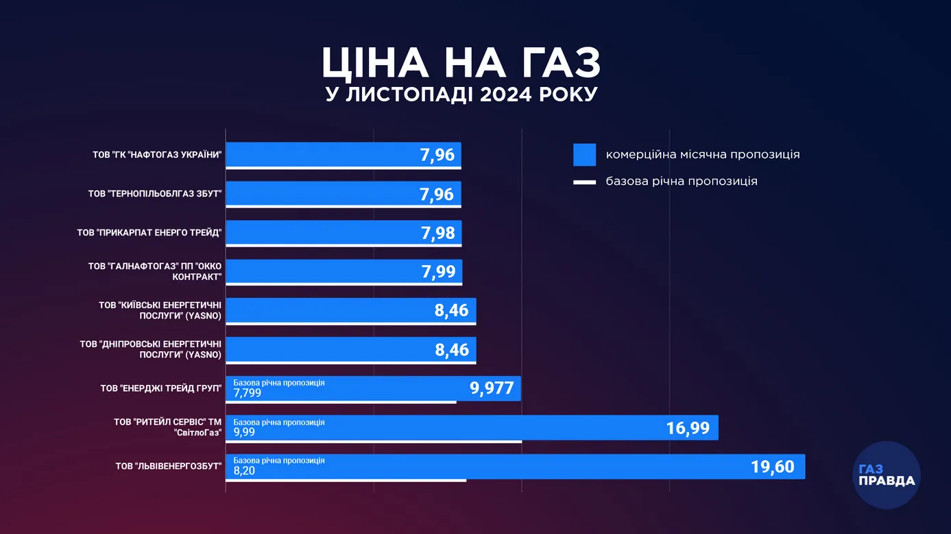 Які тарифи на газ діють в Україні