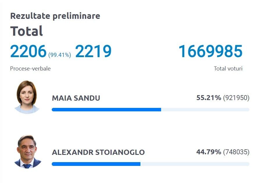 Санду победила на президентских выборах в Молдове: обработано 100% протоколов