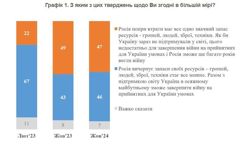 Сколько украинцев верят в "безграничные" ресурсы России в войне: опрос показал цифры