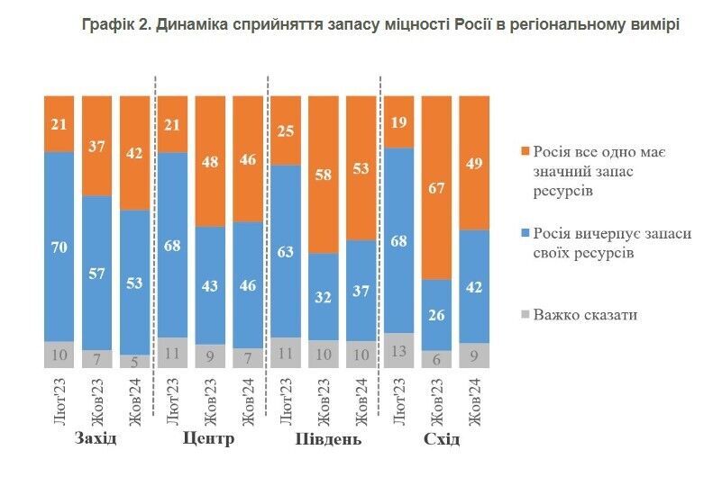 Сколько украинцев верят в "безграничные" ресурсы России в войне: опрос показал цифры