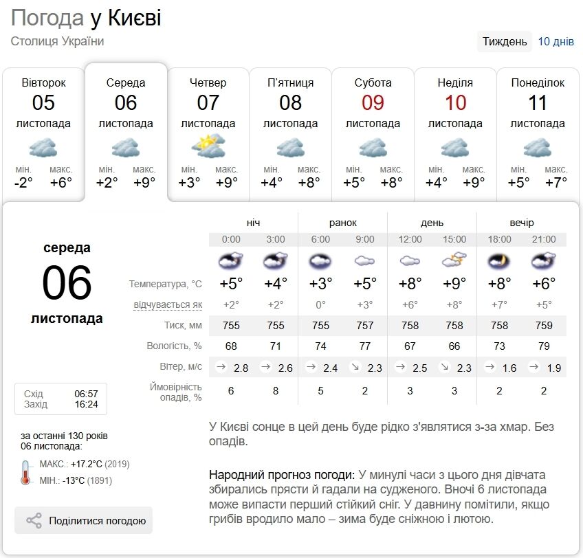 Мінлива хмарність та до +10°С: детальний прогноз погоди по Київщині на 6 листопада