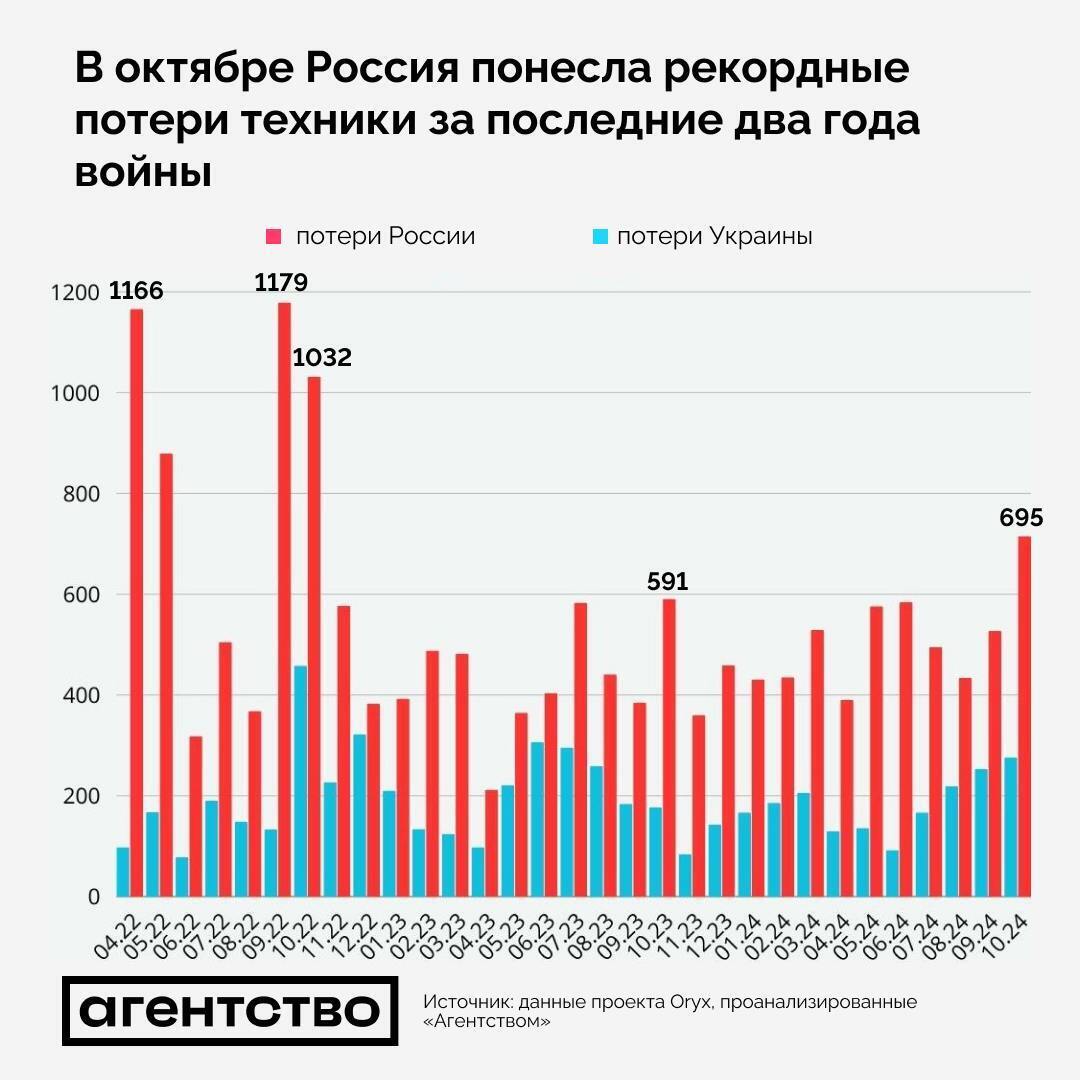 Росія в жовтні зазнала рекордних втрат техніки за останні два роки війни – Oryx