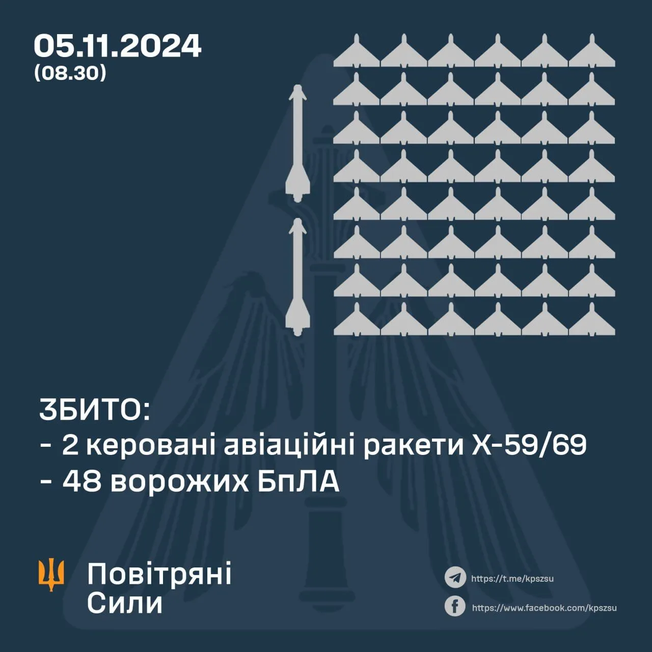 Росія вночі знову атакувала Україну: сили ППО знищили 48 "Шахедів" і дві ракети