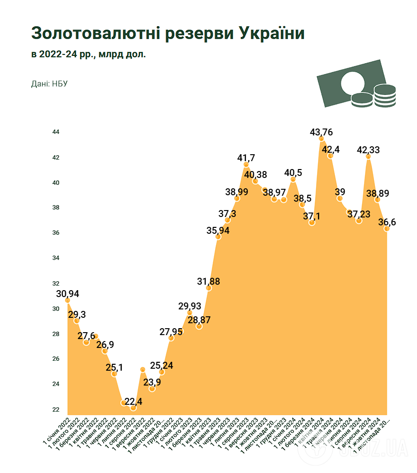 ЗВР України у 2024 році