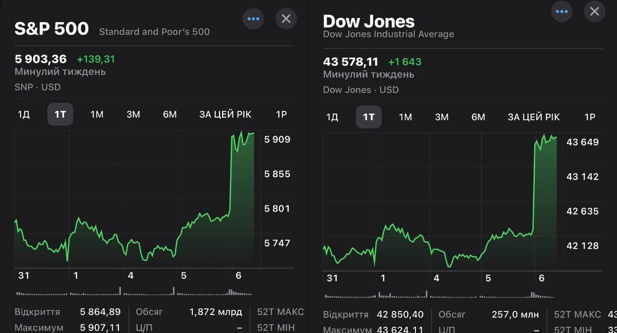 Індекси у США зростають