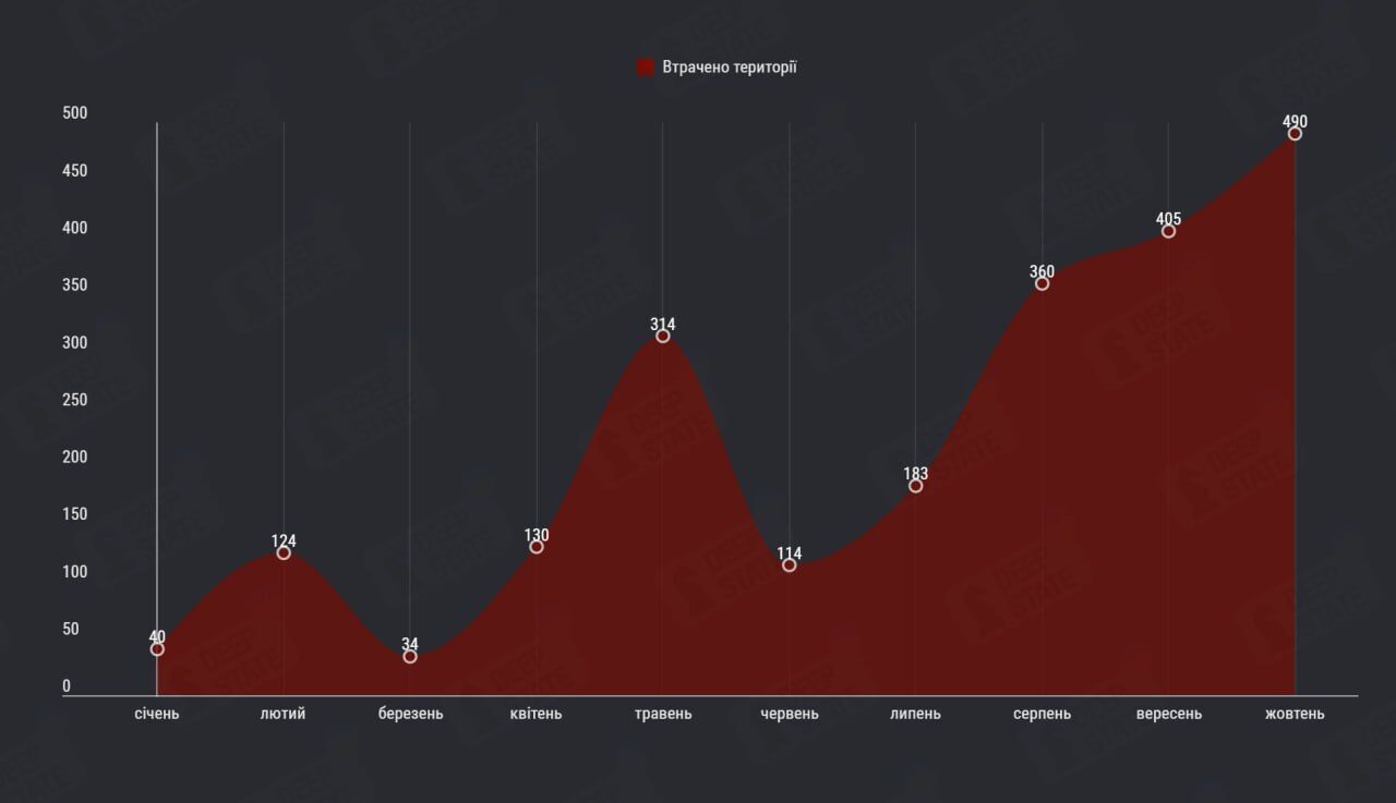 Россия за октябрь оккупировала около 490 кв. км украинских территорий: в DeepStatе объяснили, почему не стоит все мерить площадями