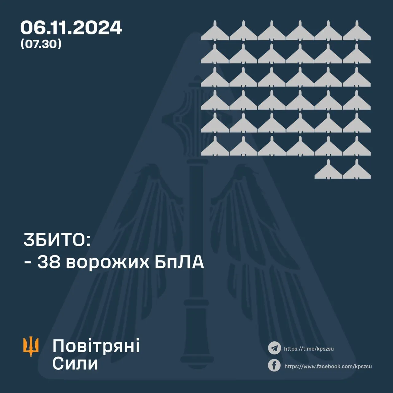 Росія вночі атакувала Україну десятками ударних дронів: знищено 38 цілей над дев'ятьма регіонами