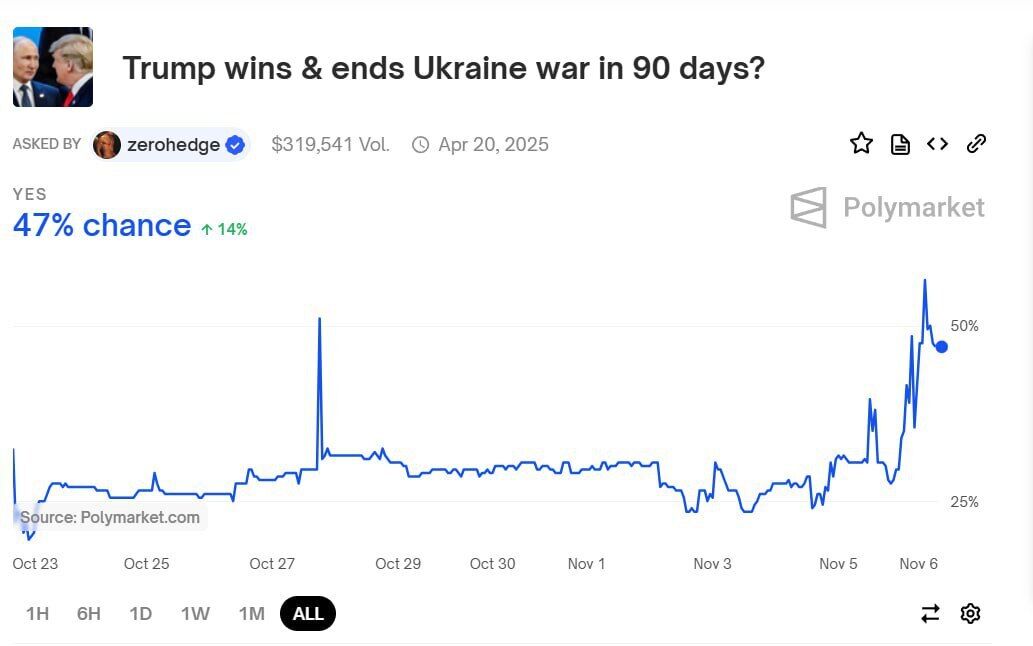 Чи зможе Трамп припинити війну в Україні протягом 90 днів: американські букмекери приймають ставки