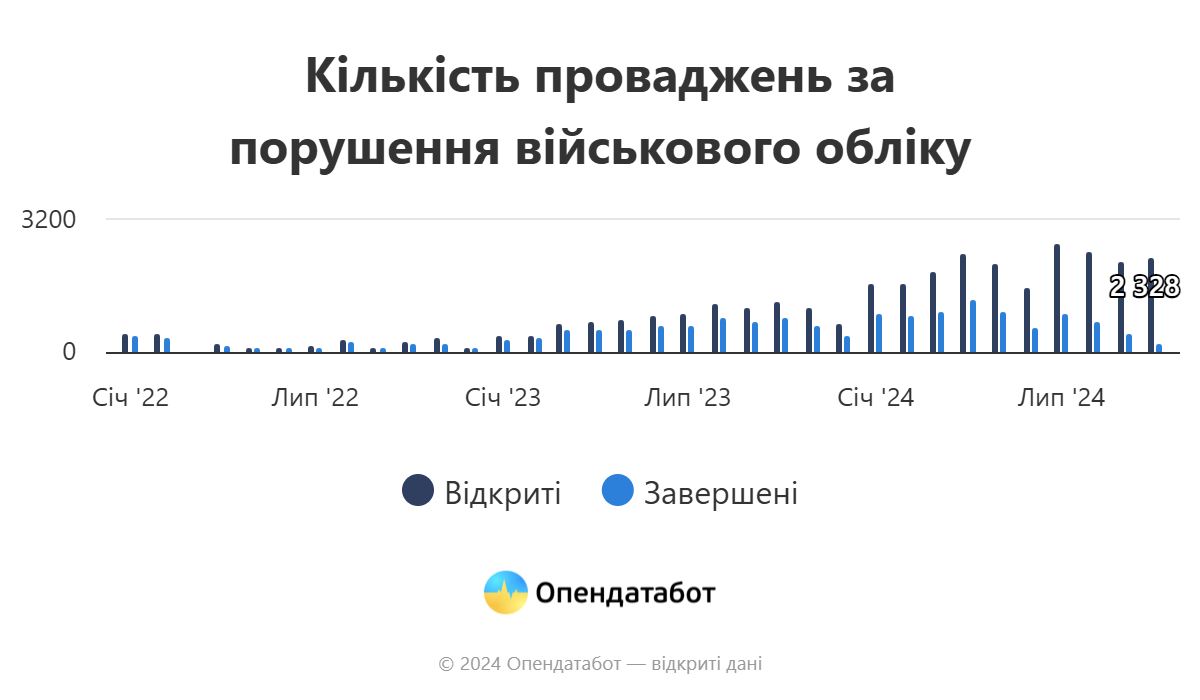 Сколько штрафов от ТЦК было выписано