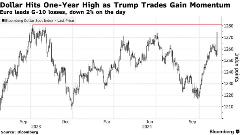 Долар досяг річного максимуму на тлі перемоги Трампа на виборах