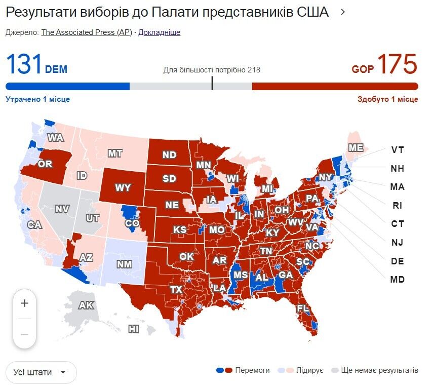 Республіканці наближаються до отримання більшості місць в Конгресі США: результати голосування 