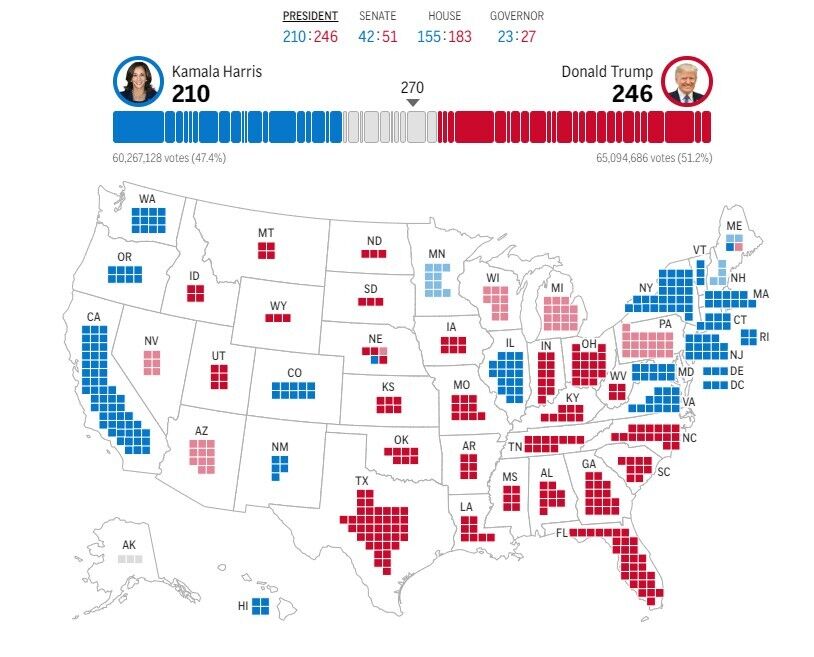 Трамп виривається в лідери, Гарріс наздоганяє: як іде підрахунок голосів у США та кому пророчать перемогу (оновлюється)