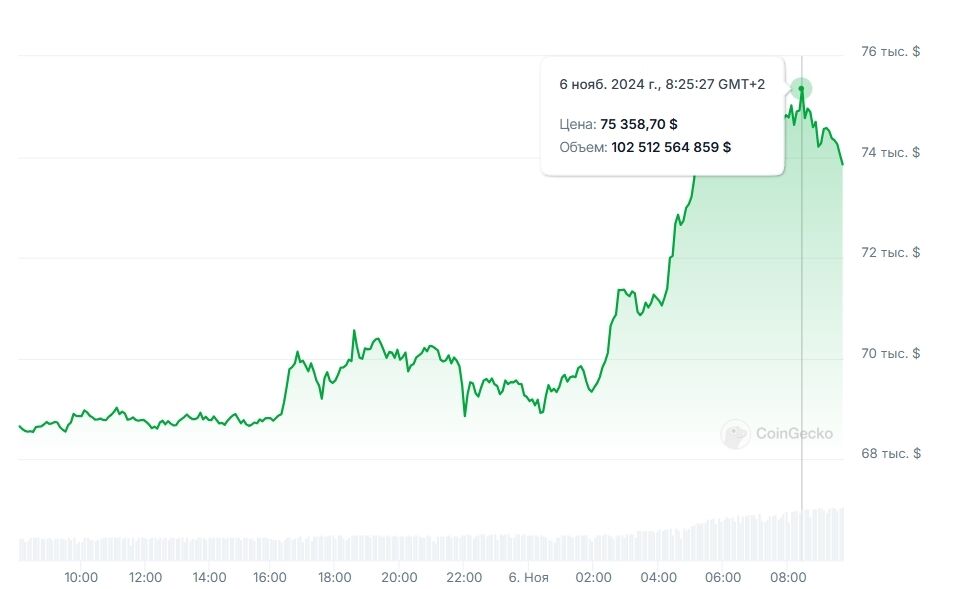 Курс биткоина достиг нового рекорда